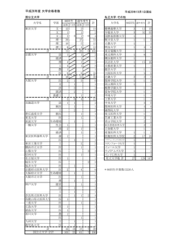 平成26年度 大学合格者数