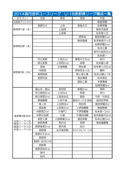 2014高円宮杯ユースリーグ U