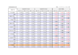 放射線量測定結果 地上5cm 地上0.5m 地上1.0m 地上5cm 地上0.5m