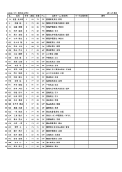 Dブロック① 同志社大学Ⅱ 6月19日最新 № 氏名 学年 身長 体重 Pos