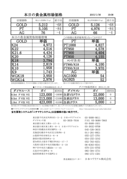 本日の貴金属相場価格 GOLD 5,249 +125 GOLD