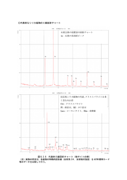 代表的なシリカ鉱物のX線回折チャート 石英主体の珪質岩の回折