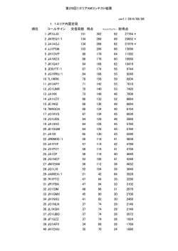 第29回1エリアAMコンテスト結果 ver1.1 2014/08/08 1．1エリア内固定