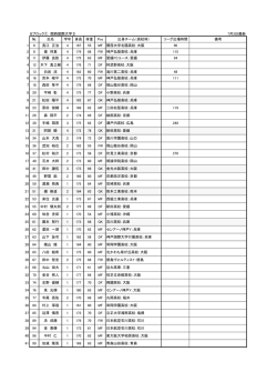 Bブロック① 関西国際大学Ⅱ 7月3日最新 № 氏名 学年 身長 体重 Pos