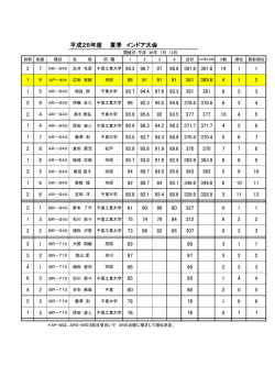 平成26年度 夏季 インドア大会
