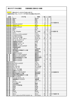 支部 クラブ名 略称 一般 Jr 合計 伊 勢 崎 Beans Beans 5 0 5 伊 勢 崎