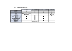 Ca拮抗薬 ARB/ACE阻害剤 サイアザイド系利尿剤 &beta;遮断薬 非ｼﾞﾋﾄﾞﾛﾋﾟﾘ