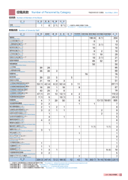 役職員数 Number of Personnel by Category