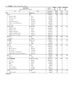 Ⅱ．(1)原油輸入 Import of Crude Oil by Source