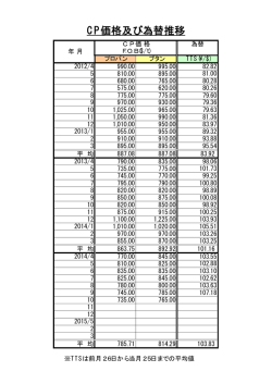 CP価格及び為替推移