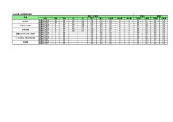 白血球数-測定装置別統計 名称 N数 平均 SD CV 最小 最大 中央値