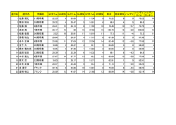 選手ID 選手名 所属名 GSタイム GS順位 SLタイム SL順位 DHタイム