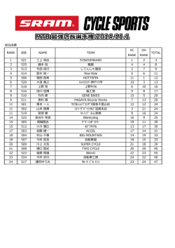 総合成績 RANK BIB NAME TEAM XC RANK DH RANK TOTAL 1 521