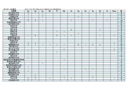 大学名 Vn Va Vc Cb Fl Ob Cl Fg Hr Tp Tb Tu Perc 計 旭川医科大学 5