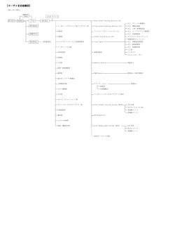 [エーザイ全社組織図]
