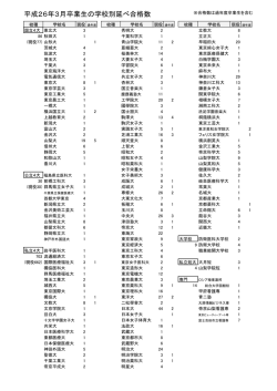 大学等合格者年度別一覧(H25)