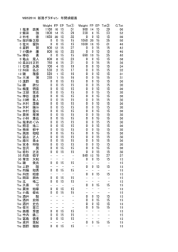 WBS2014 新港グラチャン 年間成績表 Weight FP EP Tot① Weight FP