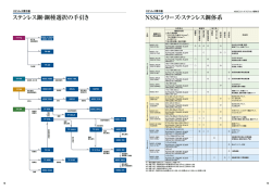 ステンレス鋼・鋼種選択の手引き NSSCシリーズ・ステンレス鋼体系