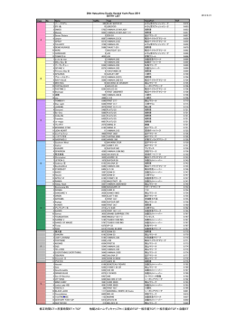 修正時間CT＝所要時間ET&times;TCF 他艇とのハンディキャップH=（自艇の