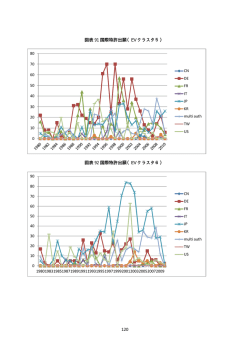図表 91 国際特許出願（EV クラスタ5） 図表 92 国際特許出願（EV