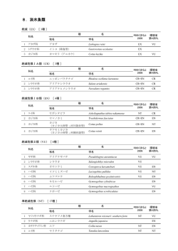リスト 淡水魚類 [PDFファイル／141KB]