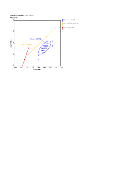 血清鉄-方法別統計 ツインプロット 鉄 [&mu;g/dL]
