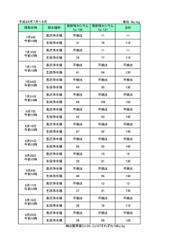 単位：Bq/kg 放射性セシウム 放射性セシウム Cs 134 Cs 137 7月3日