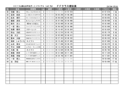 FFクラス順位表 - 山室山ダートコース