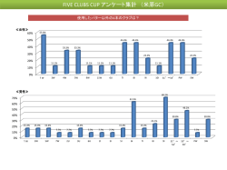 FIVE CLUBS CUP アンケート集計 （米原GC）