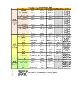土壌汚染対策法