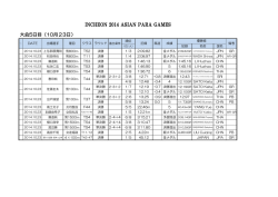 2014アジアパラ競技大会(5日目)結果