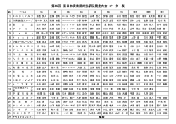第55回 東日本実業団対抗駅伝競走大会 オーダー表