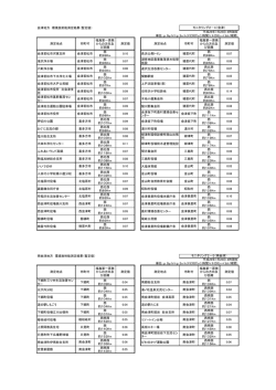 会津地方 環境放射能測定結果（暫定値） 単位：&micro; Gy/h≒&micro; Sv/h（ﾏｲｸﾛ