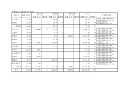 宅地造成工事規制区域の内訳 面積（ha） 箇所数 面積（ha） 箇所数 面積