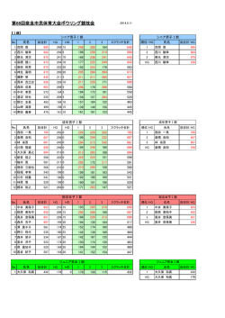 第68回奈良市民体育大会ボウリング競技会結果