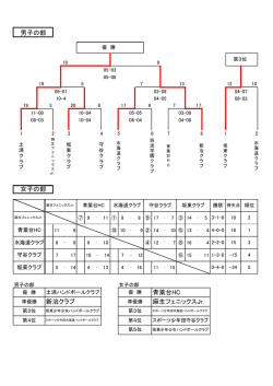 男子の部 女子の部 青葉台HC 新治クラブ 麻生フェニックスJr.