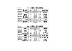 東金東 55 16 キッド 山武HM 蓮沼 成東 東金東 正気 18 一宮 東金東 59