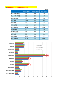奈良県（H16） 奈良県（H25） 全国（H25） 聴力（千HZ検査) 4.14 3.36