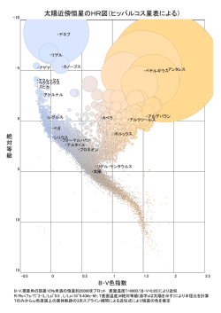太陽近傍恒星のHR図（ヒッパルコス星表による）