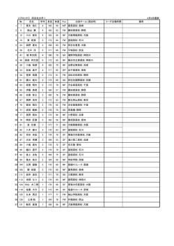 Cブロック① 同志社大学Ⅰ 6月4日最新 № 氏名 学年 身長 体重 Pos