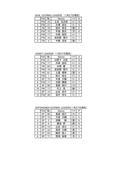 Name G 1 FW 9 今橋 淳史 （厚） 7 1 FW 79 田中 孝太 （厚） 7 1 FW 10