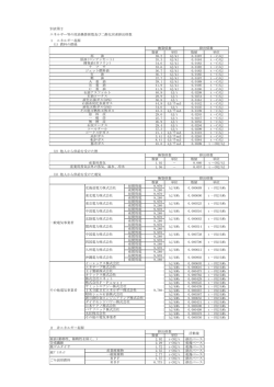 別表第2（エネルギー等の原油換算係数及び二酸化炭素排出係数）（PDF