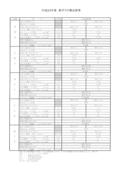 平成23年度 JFガスの測定結果