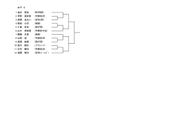 女子 C 11 白井 陽向 (宇都宮JB) 12 遠藤 唯羽 (足利ﾚｼﾞｪﾝｽﾞ) 9 高橋 柚