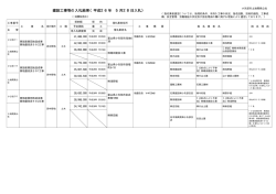 建設工事等の入札結果（平成26年 5月28日入札）