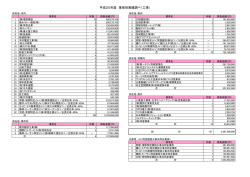 平成25年度業者別工事契約実績調