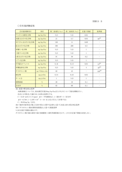 別紙3-3:含有量試験結果