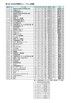 132.9 km 127.8 km 127.4 km 121.5 km 121.2 km 116.4 km 114.4 km