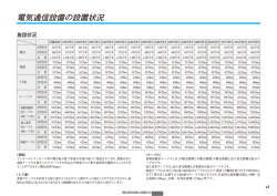 電気通信設備の設置状況