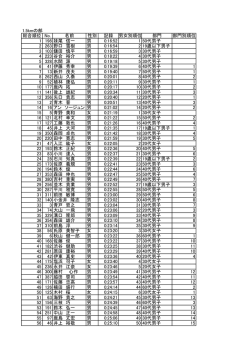 1.5kmの部 総合順位 No. 名前 性別 記録 男女別順位 部門 部門別順位